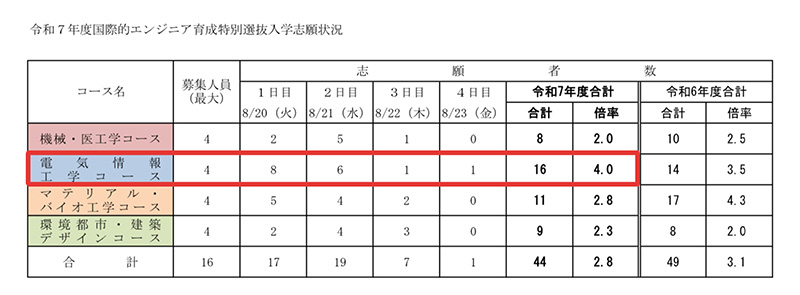 八高専・国際的エンジニア育成特別選抜で合格内定