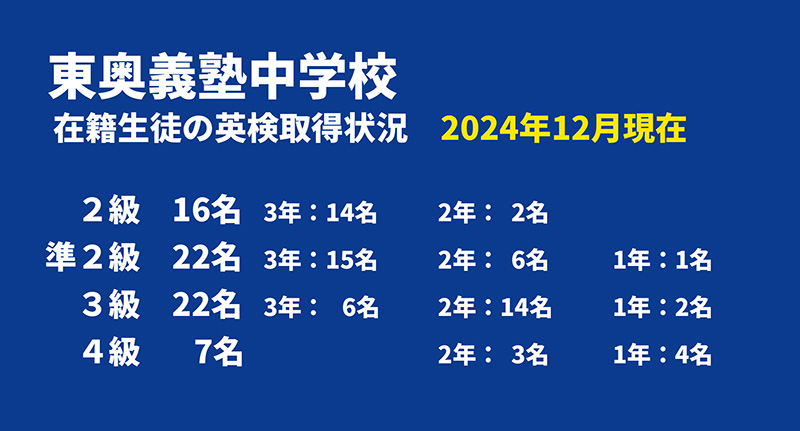 1年生1名、3年生1名が新たに英検準２級に合格